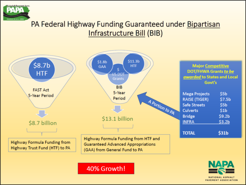 Infrastructure Investment and Jobs Act (IIJA)